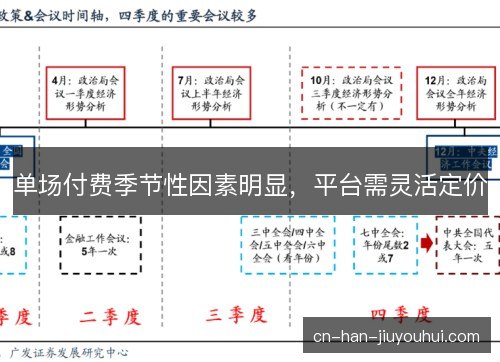 单场付费季节性因素明显,平台需灵活定价 单场付费季节性因素明显,平台需灵活定价